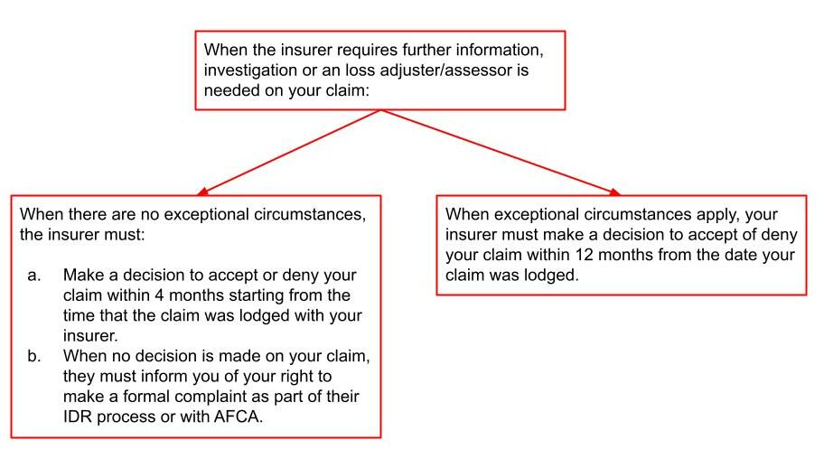 Insurance Claim Timeline for Complaints